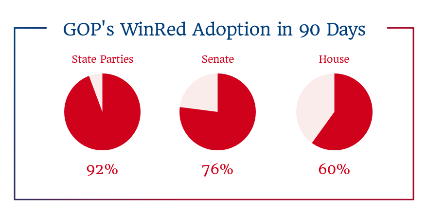 GOP's WinRed Adoption in 90 Days